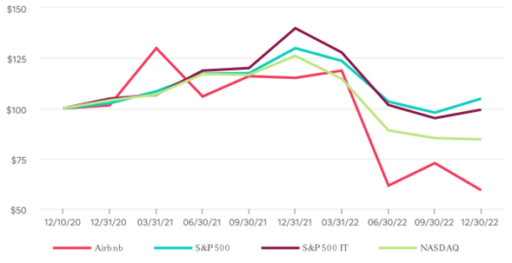 A stock performance chart for AirBnB vs. peers, the Nasdaq, and the S&P 500 as pulled from item 5 of their 2022 10-K.