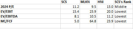 A table comparing the valuations of Steelcase and its two biggest competitors, MillerKnoll and HNI.